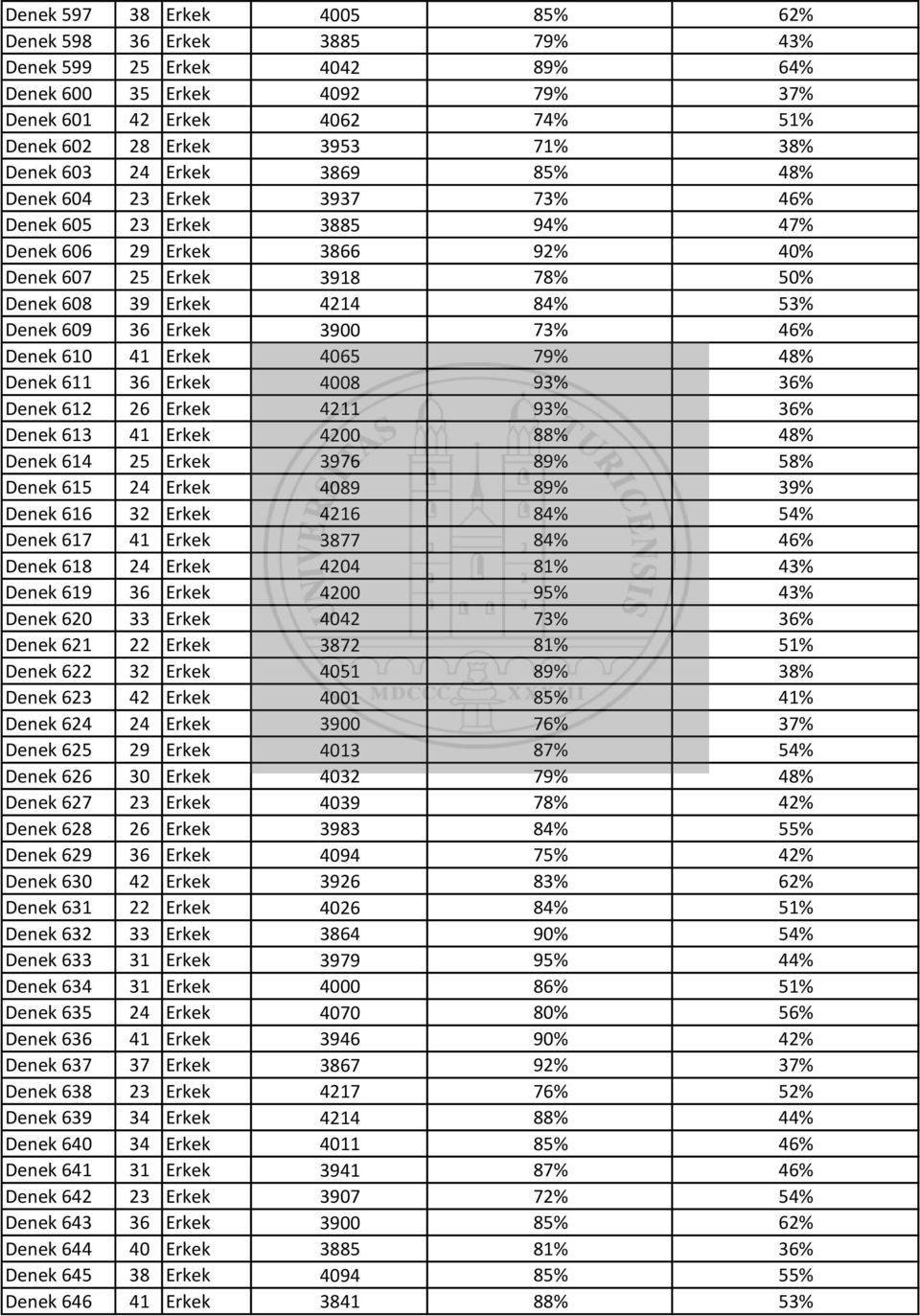 Erkek 3900 73% 46% Denek 610 41 Erkek 4065 79% 48% Denek 611 36 Erkek 4008 93% 36% Denek 612 26 Erkek 4211 93% 36% Denek 613 41 Erkek 4200 88% 48% Denek 614 25 Erkek 3976 89% 58% Denek 615 24 Erkek