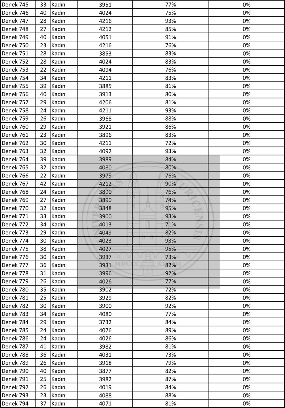 81% 0% Denek 758 24 Kadın 4211 93% 0% Denek 759 26 Kadın 3968 88% 0% Denek 760 29 Kadın 3921 86% 0% Denek 761 23 Kadın 3896 83% 0% Denek 762 30 Kadın 4211 72% 0% Denek 763 32 Kadın 4092 93% 0% Denek