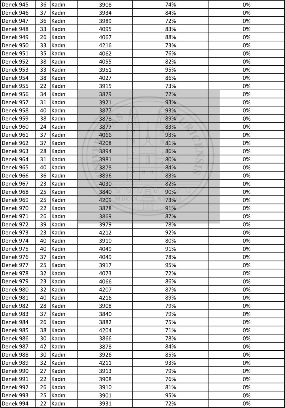 93% 0% Denek 958 40 Kadın 3877 93% 0% Denek 959 38 Kadın 3878 89% 0% Denek 960 24 Kadın 3877 83% 0% Denek 961 37 Kadın 4066 93% 0% Denek 962 37 Kadın 4208 81% 0% Denek 963 28 Kadın 3894 86% 0% Denek