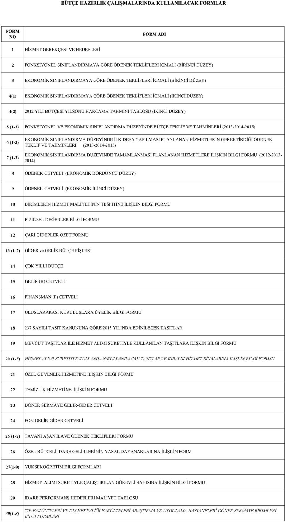 DÜZEY) 5 (1-3) FONKSİYONEL VE EKONOMİK SINIFLANDIRMA DÜZEYİNDE BÜTÇE TEKLİF VE TAHMİNLERİ (2013-2014-2015) 6 (1-3) 7 (1-3) EKONOMİK SINIFLANDIRMA DÜZEYİNDE İLK DEFA YAPILMASI PLANLANAN HİZMETLERİN