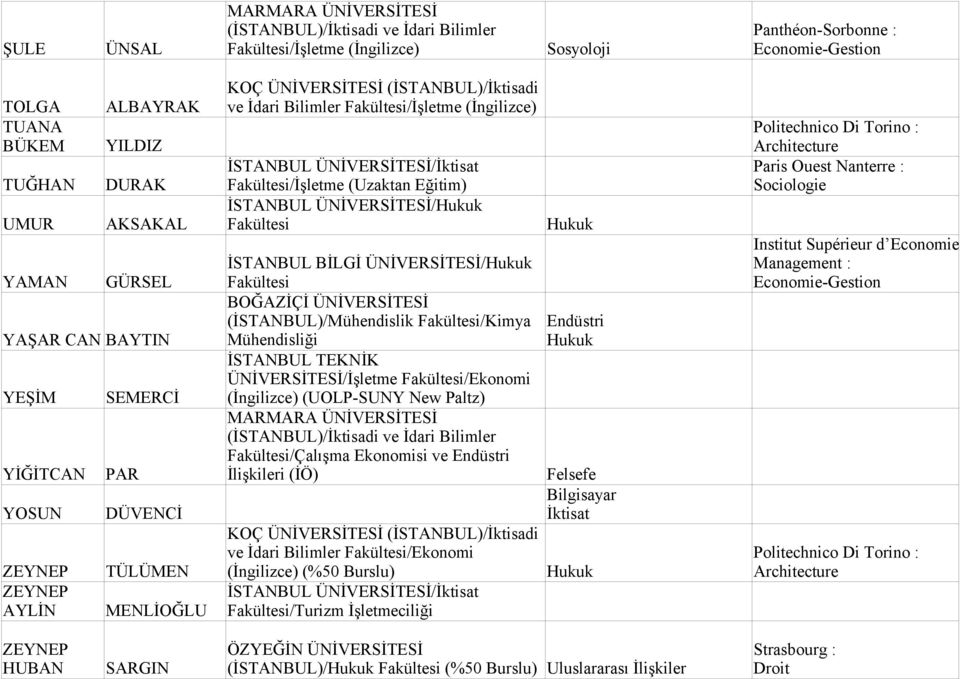 ÜNİVERSİTESİ/Hukuk YAMAN GÜRSEL Fakültesi BOĞAZİÇİ ÜNİVERSİTESİ (İSTANBUL)/Mühendislik Fakültesi/Kimya Endüstri YAŞAR CAN BAYTIN Mühendisliği İSTANBUL TEKNİK Hukuk ÜNİVERSİTESİ/İşletme