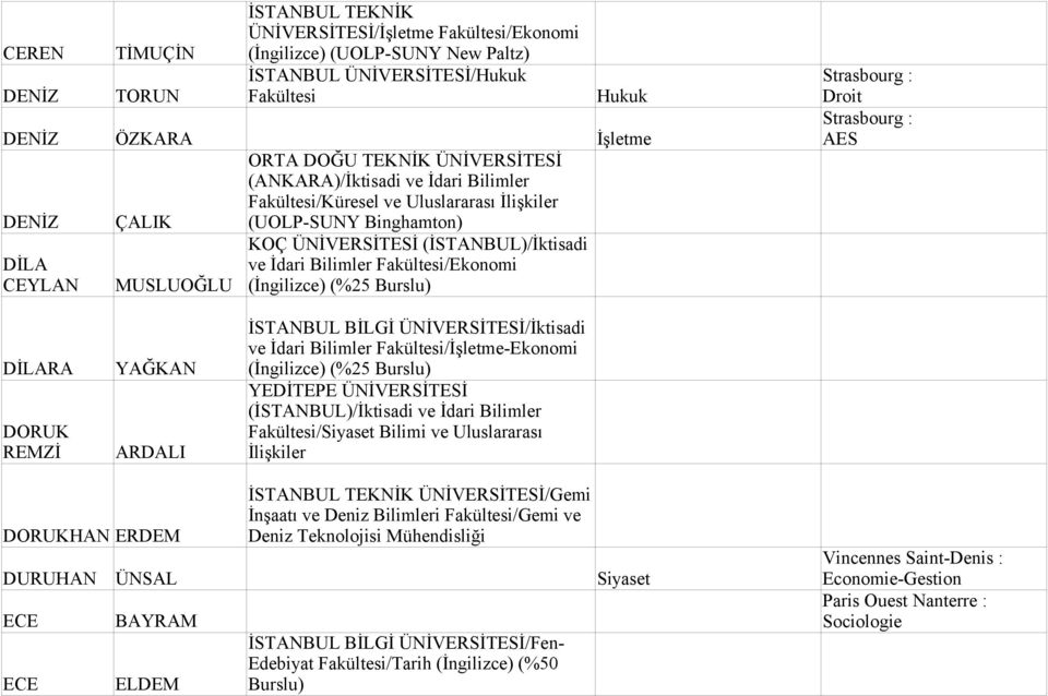 Fakültesi/Ekonomi CEYLAN MUSLUOĞLU (İngilizce) (%25 Burslu) Strasbourg : Droit Strasbourg : AES DİLARA DORUK REMZİ YAĞKAN ARDALI İSTANBUL BİLGİ ÜNİVERSİTESİ/İktisadi ve İdari Bilimler