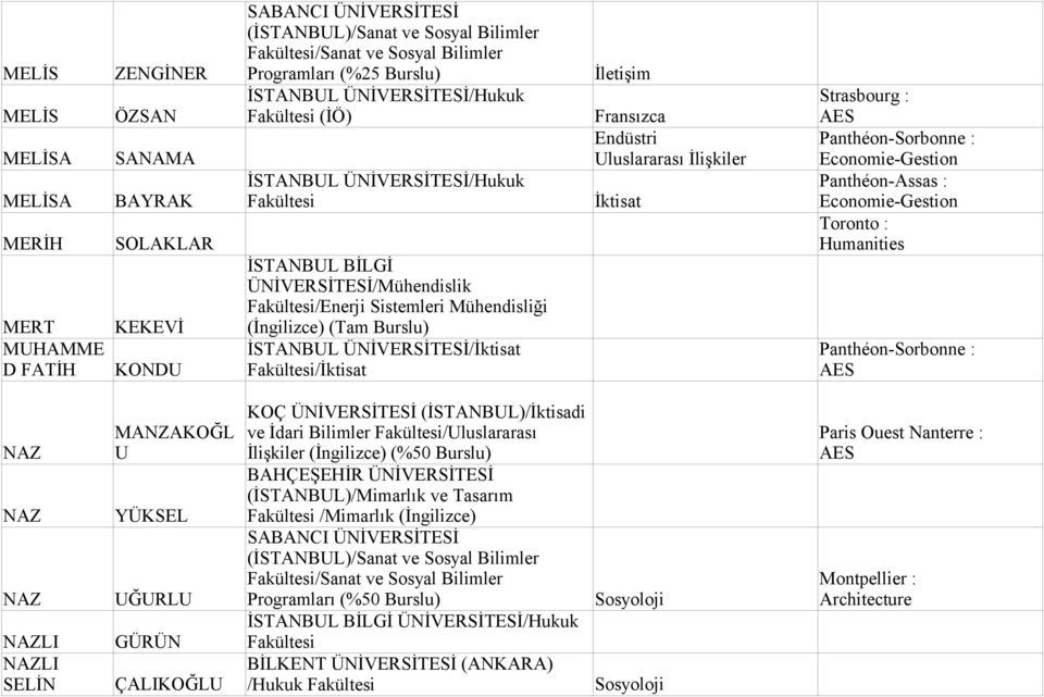 BİLGİ ÜNİVERSİTESİ/Mühendislik Fakültesi/Enerji Sistemleri Mühendisliği (İngilizce) (Tam Burslu) İSTANBUL ÜNİVERSİTESİ/İktisat Fakültesi/İktisat KOÇ ÜNİVERSİTESİ (İSTANBUL)/İktisadi ve İdari Bilimler