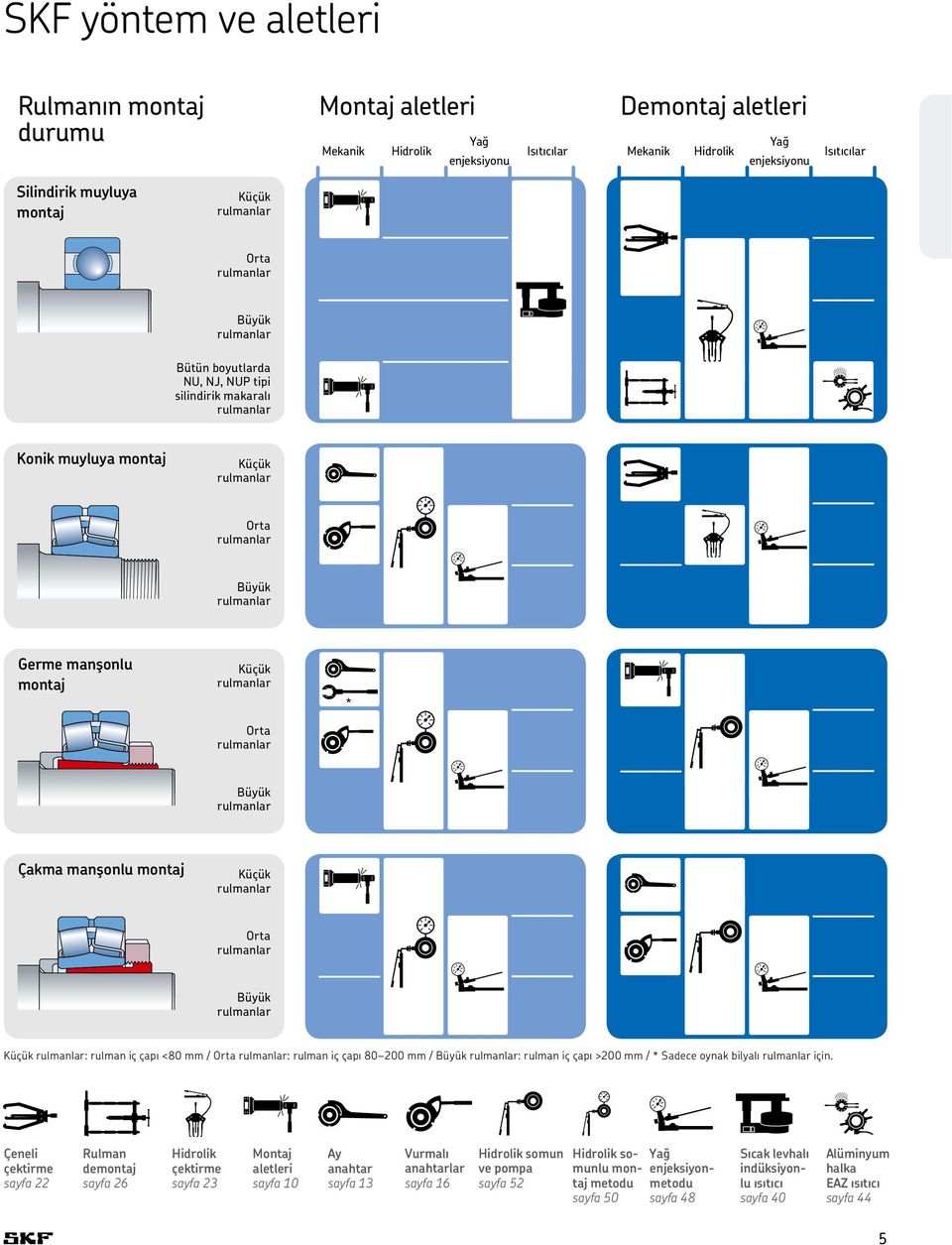 Küçük rulmanlar Orta rulmanlar Büyük rulmanlar Çakma manşonlu montaj Küçük rulmanlar Orta rulmanlar Büyük rulmanlar Küçük rulmanlar: rulman iç çapı <80 mm / Orta rulmanlar: rulman iç çapı 80 200 mm /