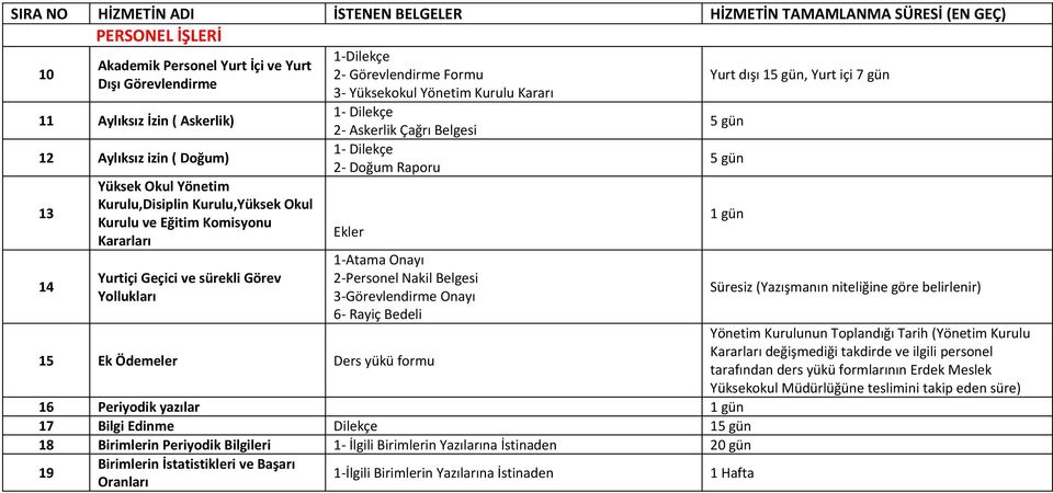 Geçici ve sürekli Görev Yollukları 1-Atama Onayı 2-Personel Nakil Belgesi 3-Görevlendirme Onayı 6- Rayiç Bedeli Süresiz (Yazışmanın niteliğine göre belirlenir) 15 Ek Ödemeler Ders yükü formu Yönetim