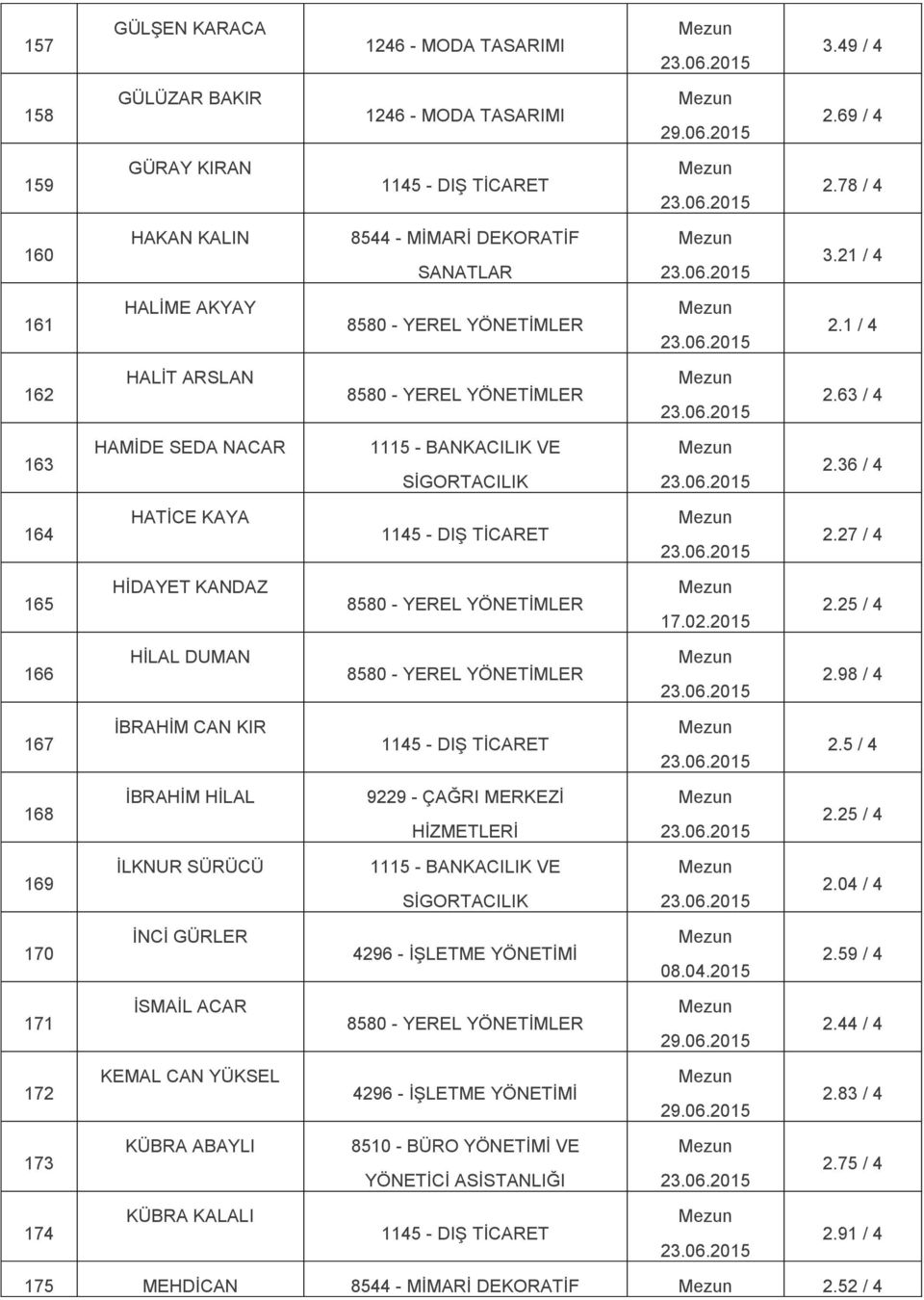 25 / 4 166 HİLAL DUMAN 2.98 / 4 167 İBRAHİM CAN KIR 2.5 / 4 168 İBRAHİM HİLAL 2.25 / 4 169 İLKNUR SÜRÜCÜ 2.