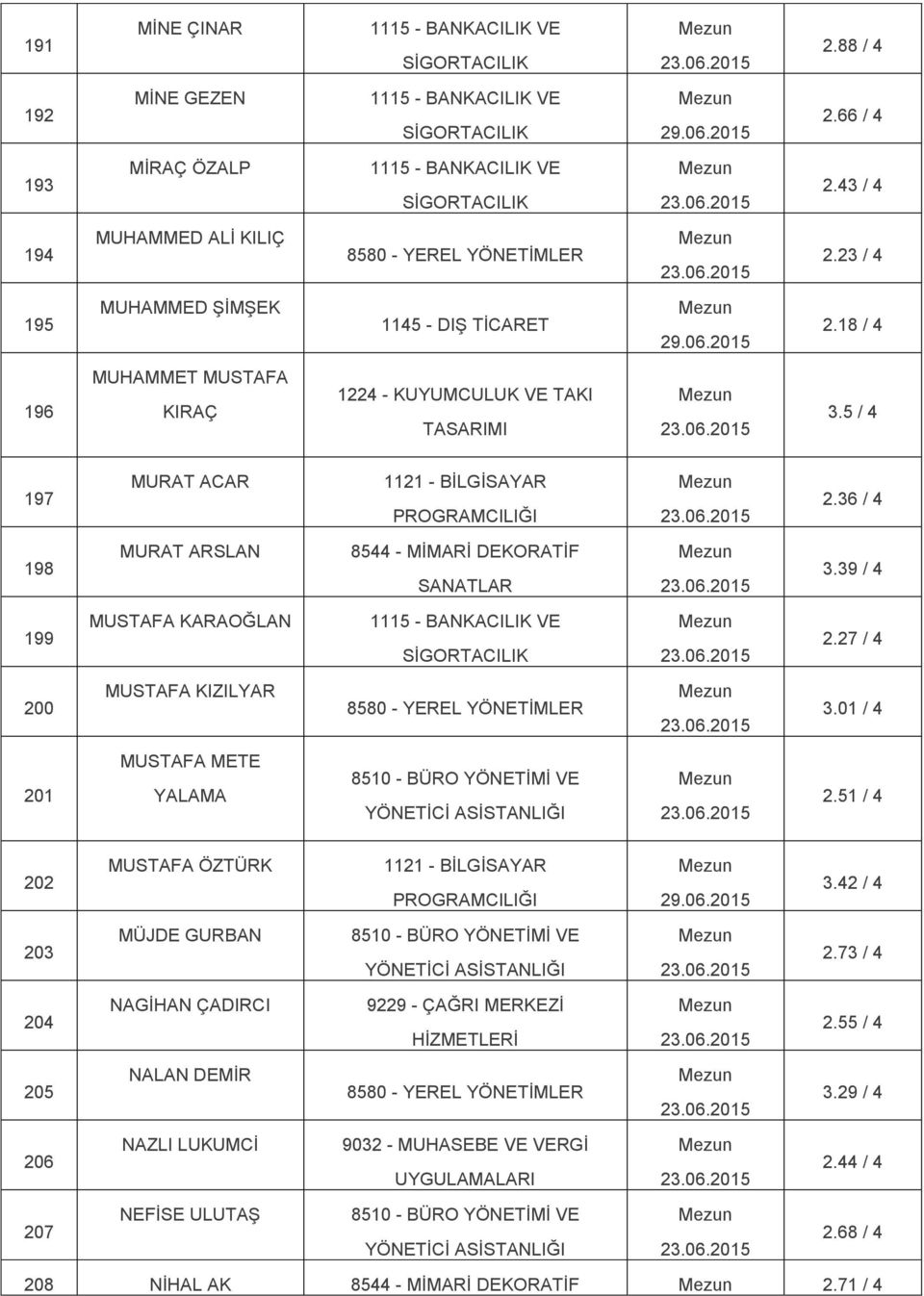 36 / 4 198 MURAT ARSLAN 3.39 / 4 199 MUSTAFA KARAOĞLAN 2.27 / 4 200 MUSTAFA KIZILYAR 3.01 / 4 201 MUSTAFA METE YALAMA 2.