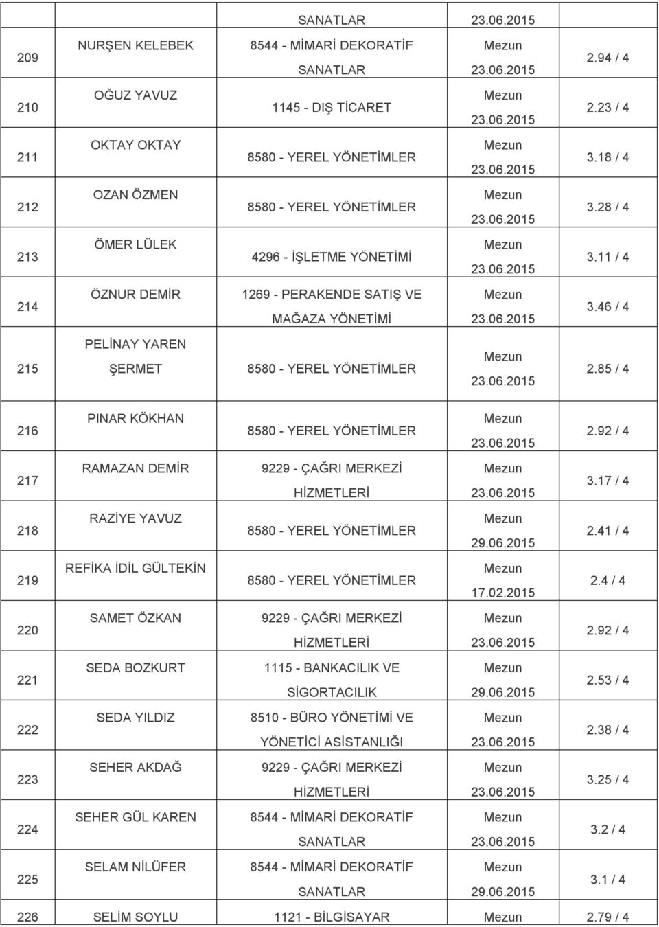 92 / 4 217 RAMAZAN DEMİR 3.17 / 4 218 RAZİYE YAVUZ 2.41 / 4 219 REFİKA İDİL GÜLTEKİN 17.02.2015 2.4 / 4 220 SAMET ÖZKAN 2.