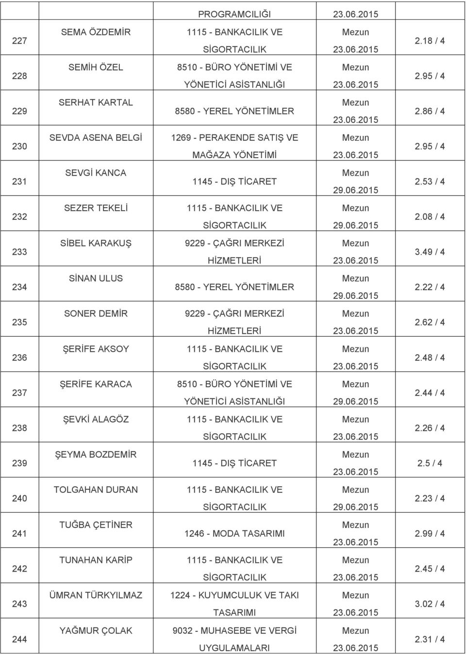 08 / 4 233 SİBEL KARAKUŞ 3.49 / 4 234 SİNAN ULUS 2.22 / 4 235 SONER DEMİR 2.62 / 4 236 ŞERİFE AKSOY 2.48 / 4 237 ŞERİFE KARACA 2.