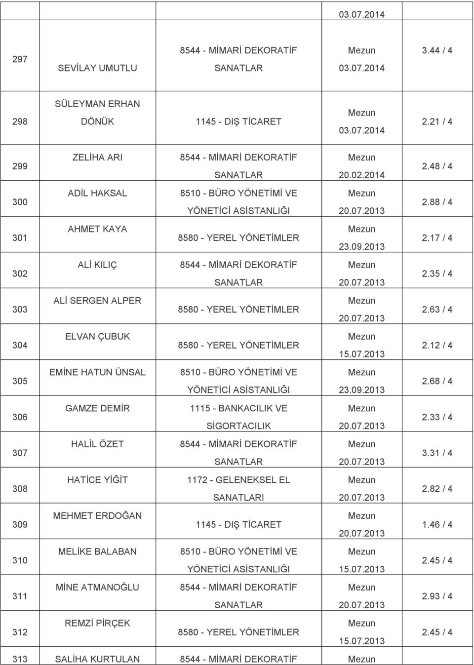 2013 2.68 / 4 306 GAMZE DEMİR 20.07.2013 2.33 / 4 307 HALİL ÖZET 20.07.2013 3.31 / 4 308 HATİCE YİĞİT 1172 - GELENEKSEL EL I 20.07.2013 2.82 / 4 309 MEHMET ERDOĞAN 20.