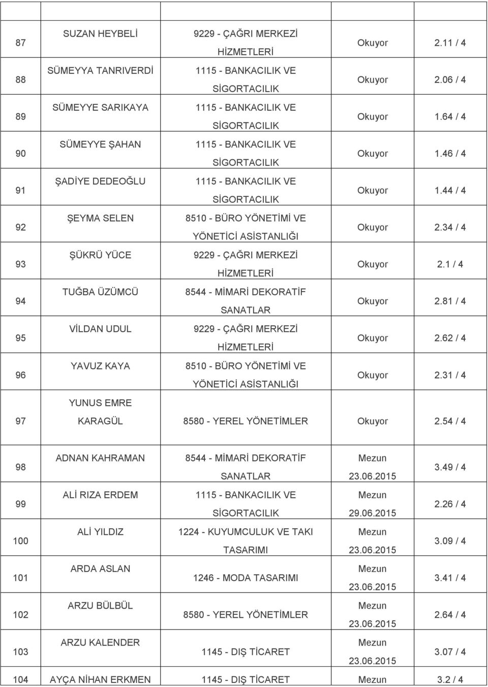 81 / 4 95 VİLDAN UDUL Okuyor 2.62 / 4 96 YAVUZ KAYA Okuyor 2.31 / 4 YUNUS EMRE 97 KARAGÜL Okuyor 2.54 / 4 98 ADNAN KAHRAMAN 3.