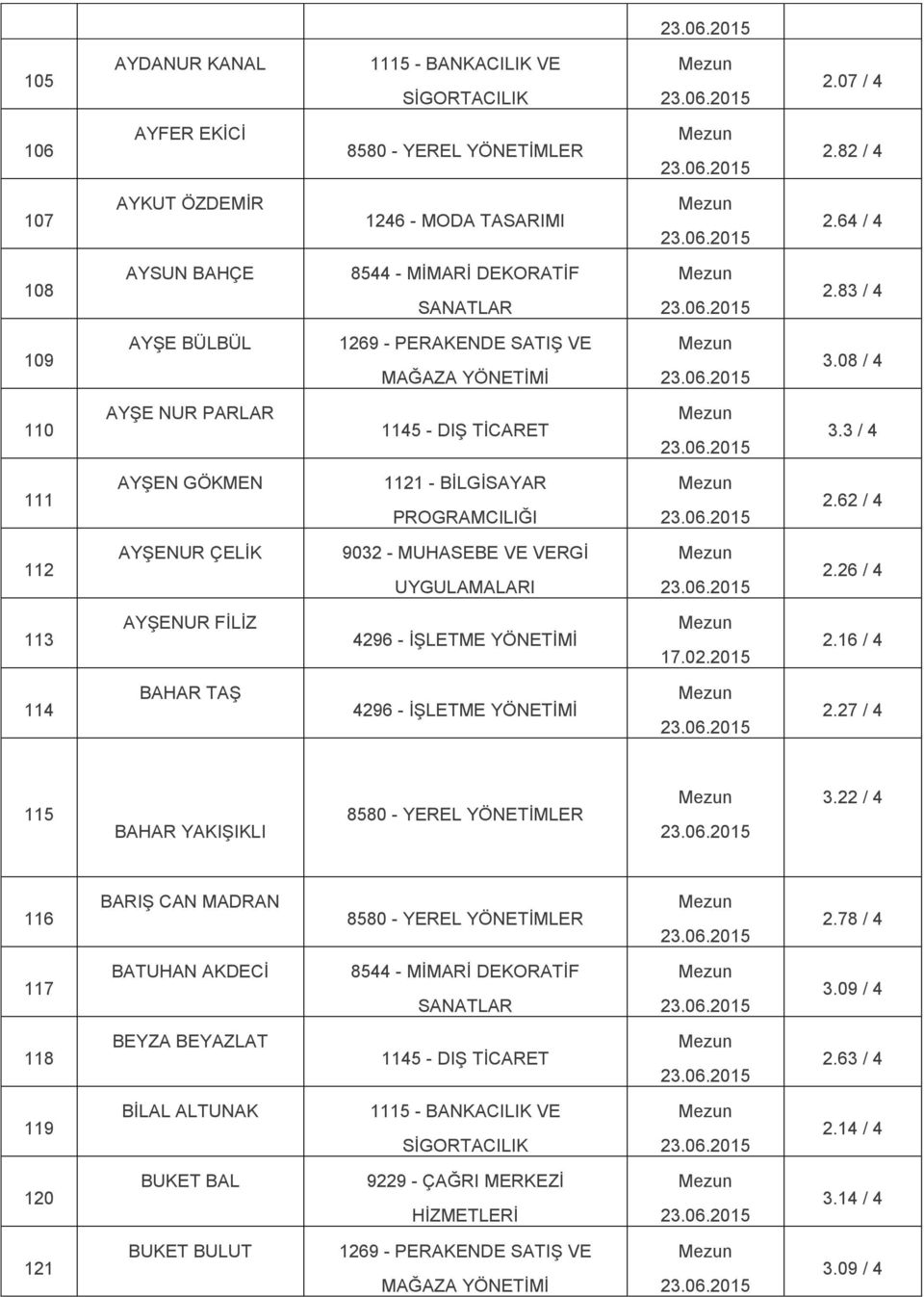 3 / 4 111 AYŞEN GÖKMEN 1121 - BİLGİSAYAR PROGRAMCILIĞI 2.62 / 4 112 AYŞENUR ÇELİK 2.26 / 4 113 AYŞENUR FİLİZ 17.02.2015 2.