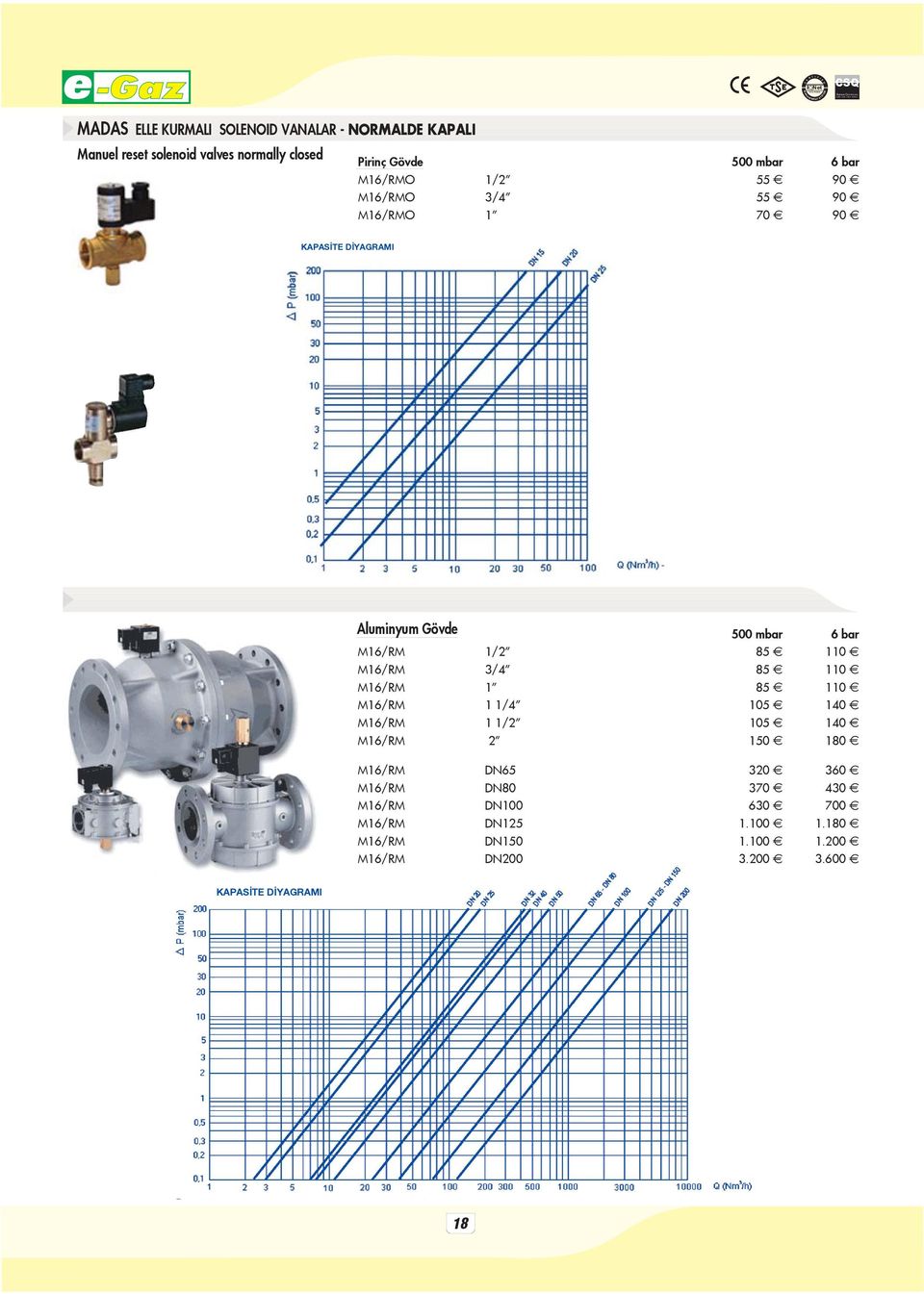 reset solenoid valves normally closed Pirinç Gövde 500 mbar 6 bar M16/RMO 1/2 55 90 M16/RMO 3/4 55 90 M16/RMO 1 70 90 KAPAS TE D YAGRAMI Aluminyum