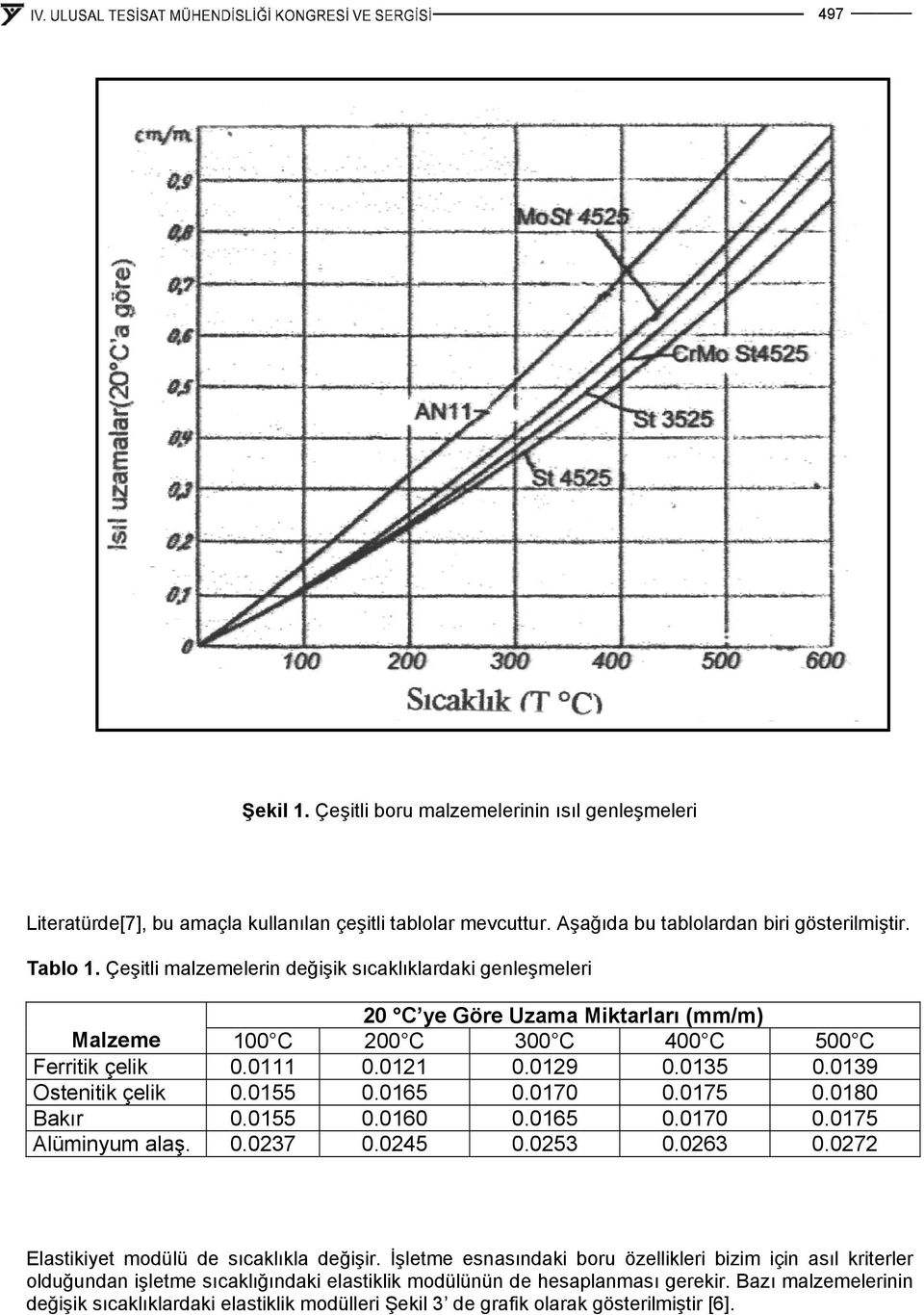 0139 Ostenitik çelik 0.0155 0.0165 0.0170 0.0175 0.0180 Bakır 0.0155 0.0160 0.0165 0.0170 0.0175 Alüminyum alaş. 0.0237 0.0245 0.0253 0.0263 0.0272 Elastikiyet modülü de sıcaklıkla değişir.