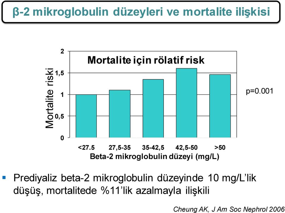 5 27,5-35 35-42,5 42,5-50 >50 Beta-2 mikroglobulin düzeyi (mg/l) Prediyaliz