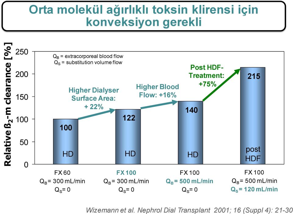 Post HDF- Treatment: +75% 140 215 50 0 FX 60 Q B = 300 ml/min Q S = 0 HD HD HD FX 100 Q B = 300 ml/min Q S = 0 FX 100 Q B =