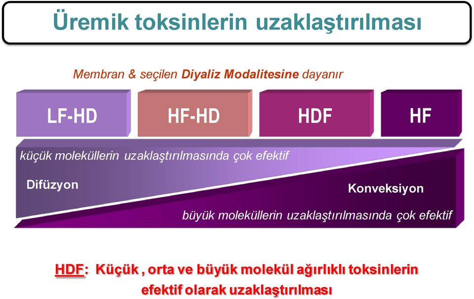 Difüzyon Konveksiyon büyük moleküllerin uzaklaştırılmasında çok efektif HDF: