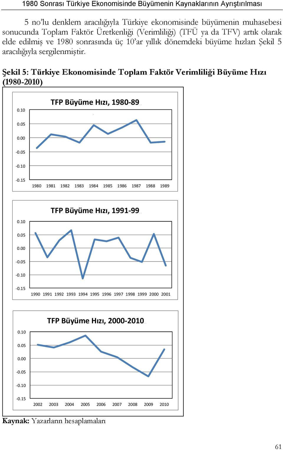 10 TFP Büyüme Hızı, 1980-89 0.05 0.00-0.05-0.10-0.15 1980 1981 1982 1983 1984 1985 1986 1987 1988 1989 0.10 TFP Büyüme Hızı, 1991-99 0.05 0.00-0.05-0.10-0.15 1990 1991 1992 1993 1994 1995 1996 1997 1998 1999 2000 2001 TFP Büyüme Hızı, 2000-2010 0.