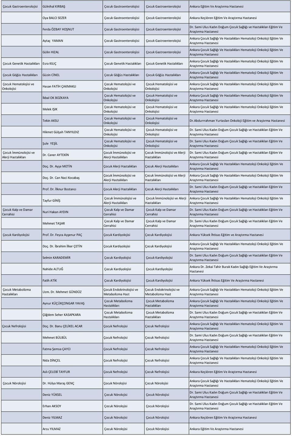 Genetik Esra KILIÇ Çocuk Genetik Çocuk Genetik Çocuk Göğüs Güzin CİNEL Çocuk Göğüs Çocuk Göğüs Çocuk İmmünolojisi ve Alerji Çocuk Kalp ve Damar Hasan FATİH ÇAKMAKLI İkbal OK BOZKAYA Melek IŞIK Tekin