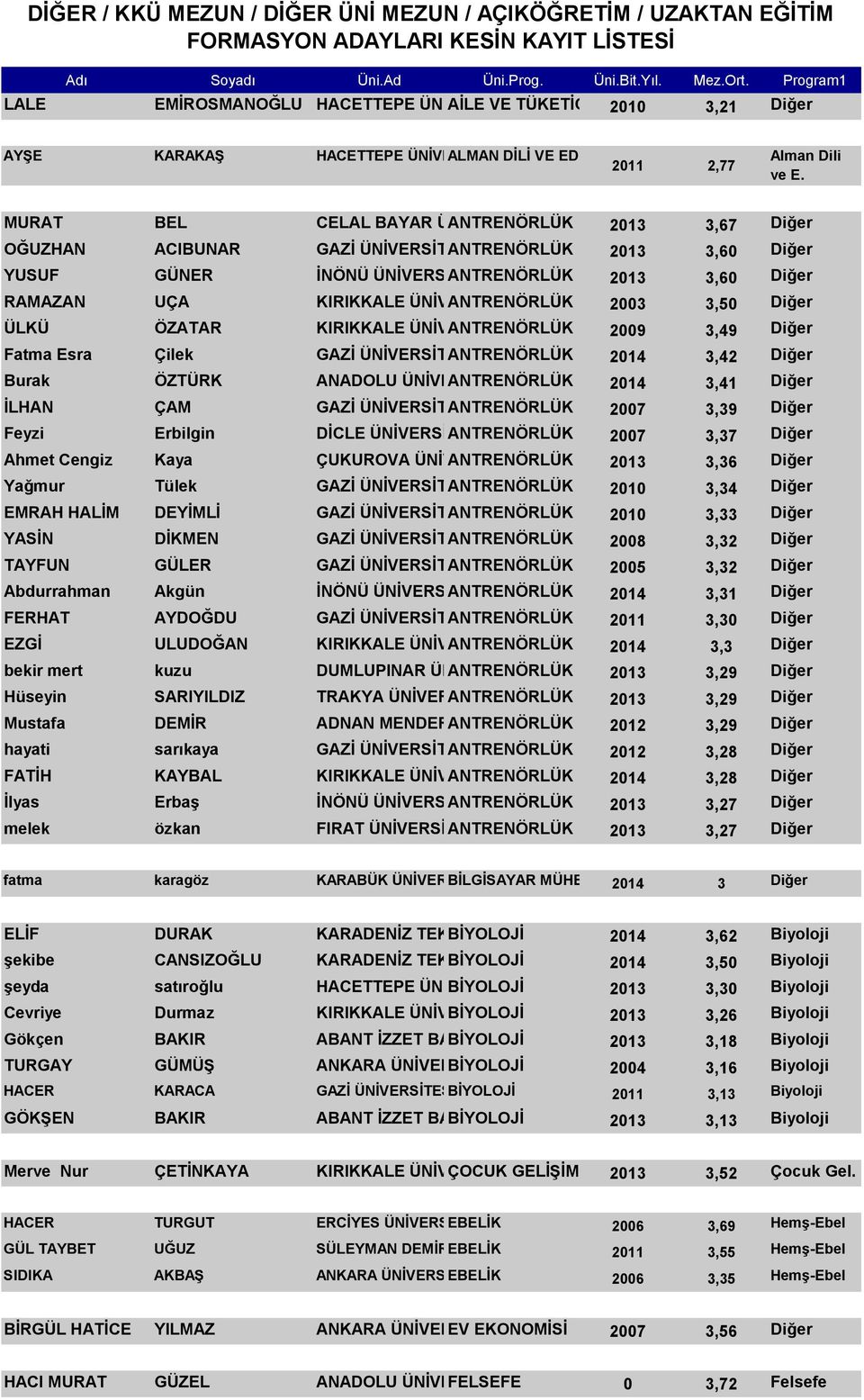 MURAT BEL CELAL BAYAR ÜNİVERSİTESİ ANTRENÖRLÜK 2013 3,67 Diğer OĞUZHAN ACIBUNAR GAZİ ÜNİVERSİTESİ ANTRENÖRLÜK 2013 3,60 Diğer YUSUF GÜNER İNÖNÜ ÜNİVERSİTESİ ANTRENÖRLÜK 2013 3,60 Diğer RAMAZAN UÇA