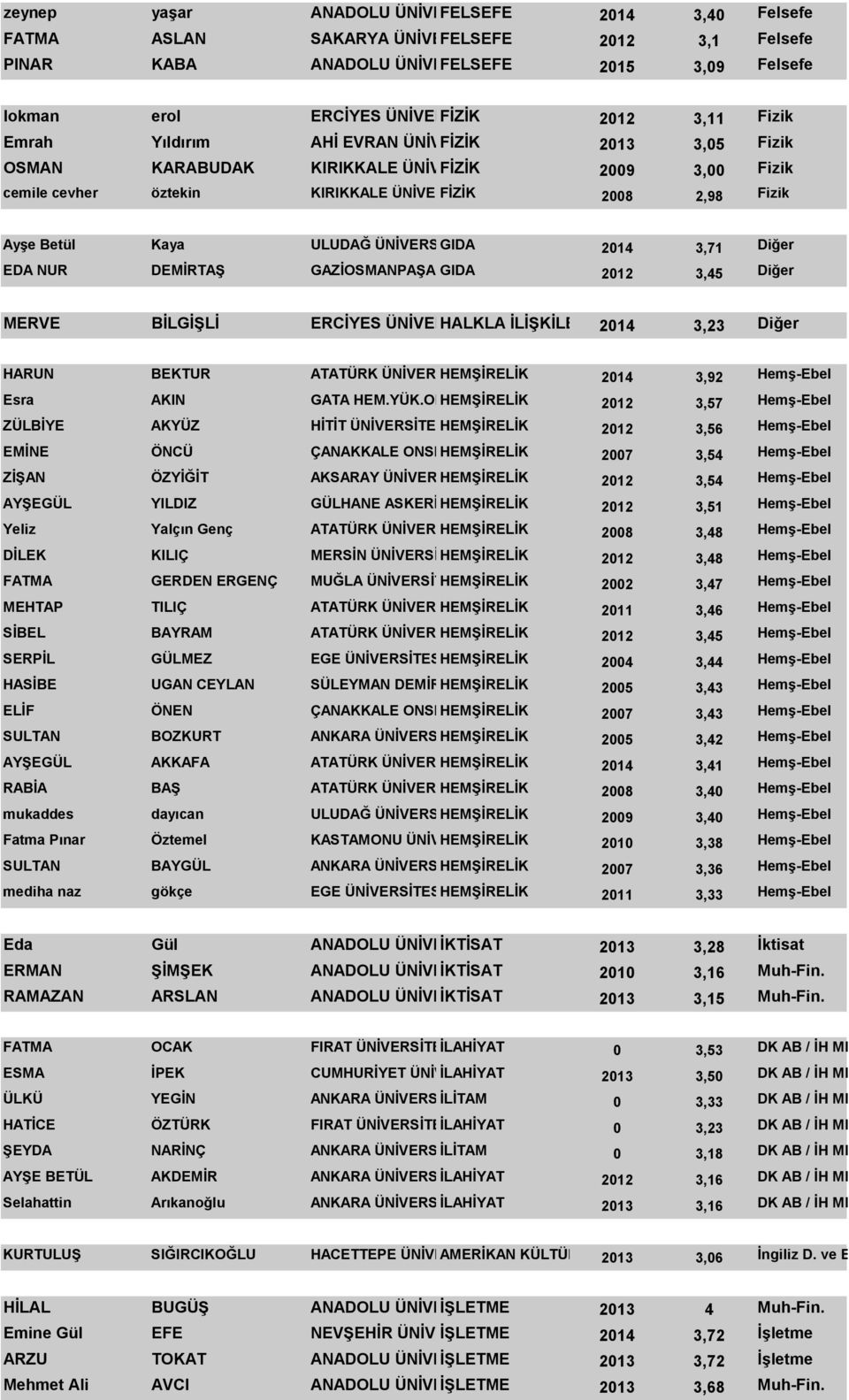 ÜNİVERSİTESİ FİZİK 2008 2,98 Fizik Ayşe Betül Kaya ULUDAĞ ÜNİVERSİTESİ GIDA 2014 3,71 Diğer EDA NUR DEMİRTAŞ GAZİOSMANPAŞA ÜNİVERSİTESİ GIDA 2012 3,45 Diğer MERVE BİLGİŞLİ ERCİYES ÜNİVERSİTESİ HALKLA