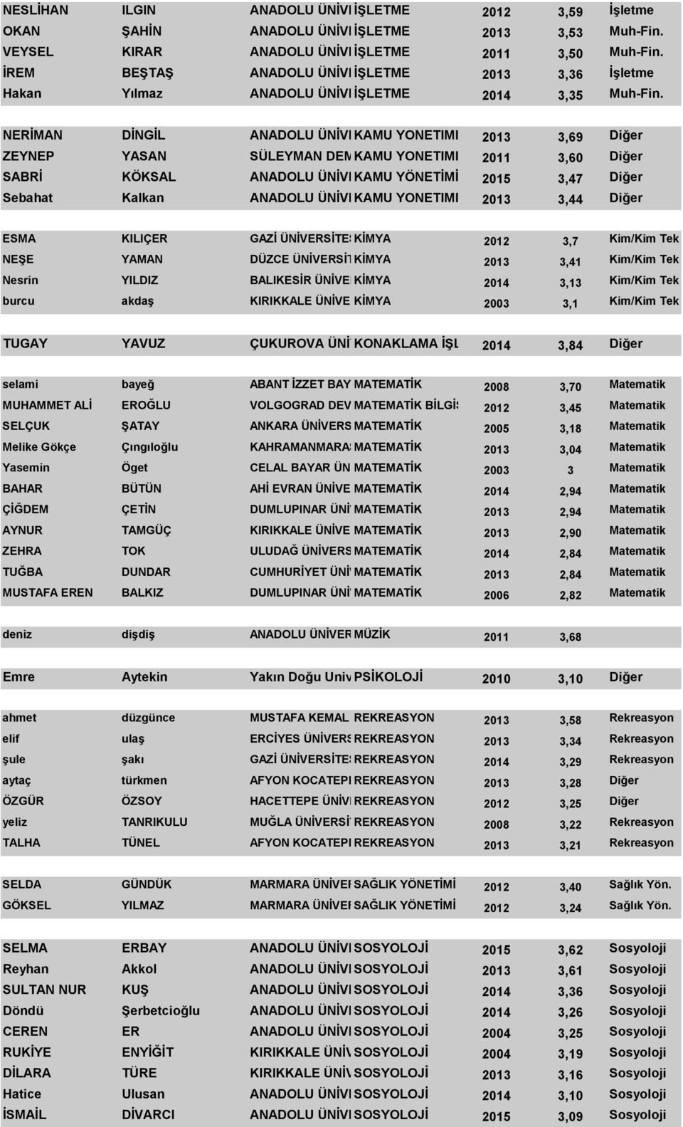 NERİMAN DİNGİL ANADOLU ÜNİVERSİTESİ KAMU YONETIMI 2013 3,69 Diğer ZEYNEP YASAN SÜLEYMAN DEMİREL KAMU ÜNİVERSİTESİ YONETIMI 2011 3,60 Diğer SABRİ KÖKSAL ANADOLU ÜNİVERSİTESİ KAMU YÖNETİMİ 2015 3,47