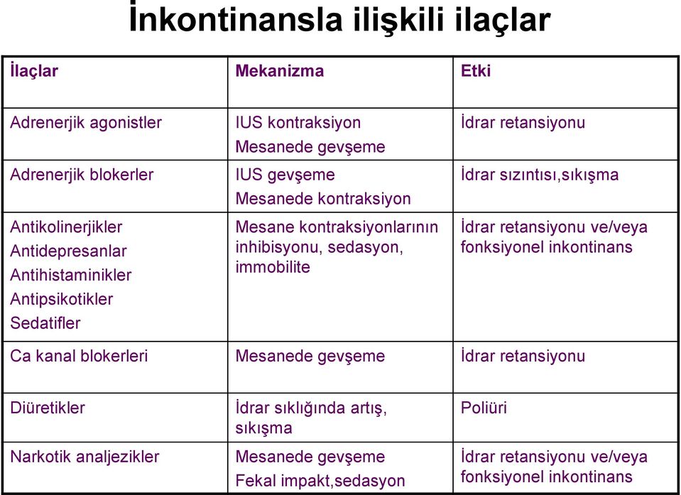 immobilite İdrar retansiyonu İdrar sızıntısı,sıkışma İdrar retansiyonu ve/veya fonksiyonel inkontinans Ca kanal blokerleri Mesanede gevşeme İdrar