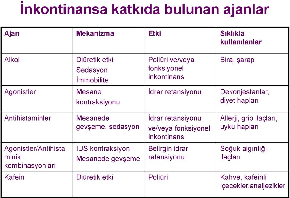 gevşeme, sedasyon İdrar retansiyonu ve/veya fonksiyonel inkontinans Allerji, grip ilaçları, uyku hapları Agonistler/Antihista minik