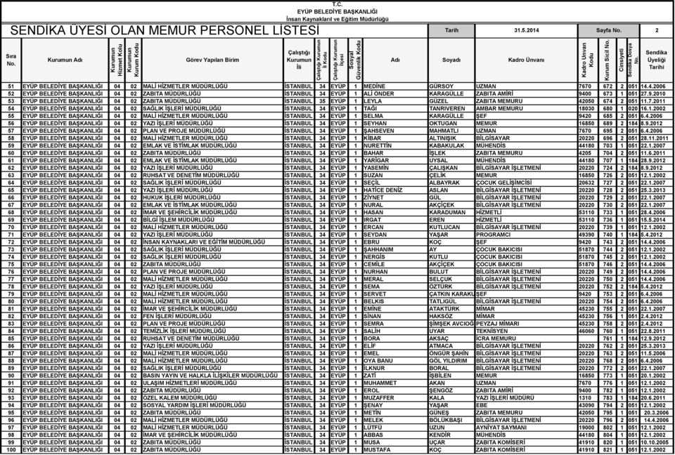 1.2002 55 04 02 MALİ HİZMETLER MÜDÜRLÜĞÜ İSTANBUL 34 EYÜP 1 SELMA KARAGÜLLE ŞEF 9420 685 2 051 6.4.2006 56 04 02 YAZI İŞLERİ MÜDÜRLÜĞÜ İSTANBUL 34 EYÜP 1 SEYHAN OKTUGAN MEMUR 16850 689 2 184 8.9.2012 57 04 02 PLAN VE PROJE MÜDÜRLÜĞÜ İSTANBUL 34 EYÜP 1 ŞAHSEVEN MAHMATLI UZMAN 7670 695 2 051 6.
