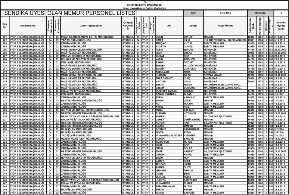 6.2011 204 04 02 ZABITA MÜDÜRLÜĞÜ İSTANBUL 34 EYÜP 1 HÜSEYİN GÜMÜŞ ZABITA MEMURU 42050 1056 1 051 10.6.2003 205 04 02 PARK VE BAHÇELER MÜDÜRLÜĞÜ İSTANBUL 34 EYÜP 1 ADEM ZENGİN MÜHENDİS 44180 1057 1 051 26.