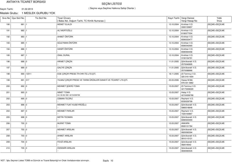 10.2004 Kırıkhan V.D. SEÇME+SEÇİLME - 3150154791 688 0 HİKMET ÇİNÇİN 11.01.2005 Şükrükanatlı V.D. SEÇME+SEÇİLME -- 2570040695 689 0 GALİYE ÇİNÇİN 11.01.2005 Şükrükanatlı V.D. SEÇME+SEÇİLME -- 2570088966 690 12311 EGE ÇIRÇIR PRESE İTH.