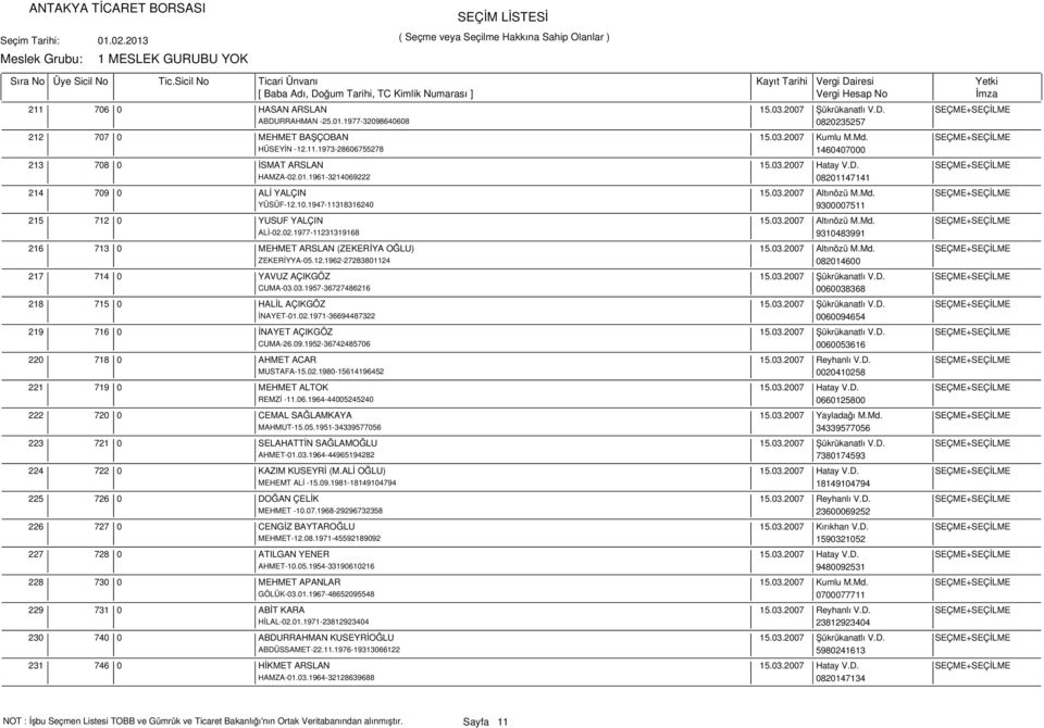 1961-3214069222 08201147141 709 0 ALİ YALÇIN 15.03.2007 Altınözü M.Md. SEÇME+SEÇİLME YÜSÜF-12.10.1947-11318316240 9300007511 712 0 YUSUF YALÇIN 15.03.2007 Altınözü M.Md. SEÇME+SEÇİLME ALİ-02.