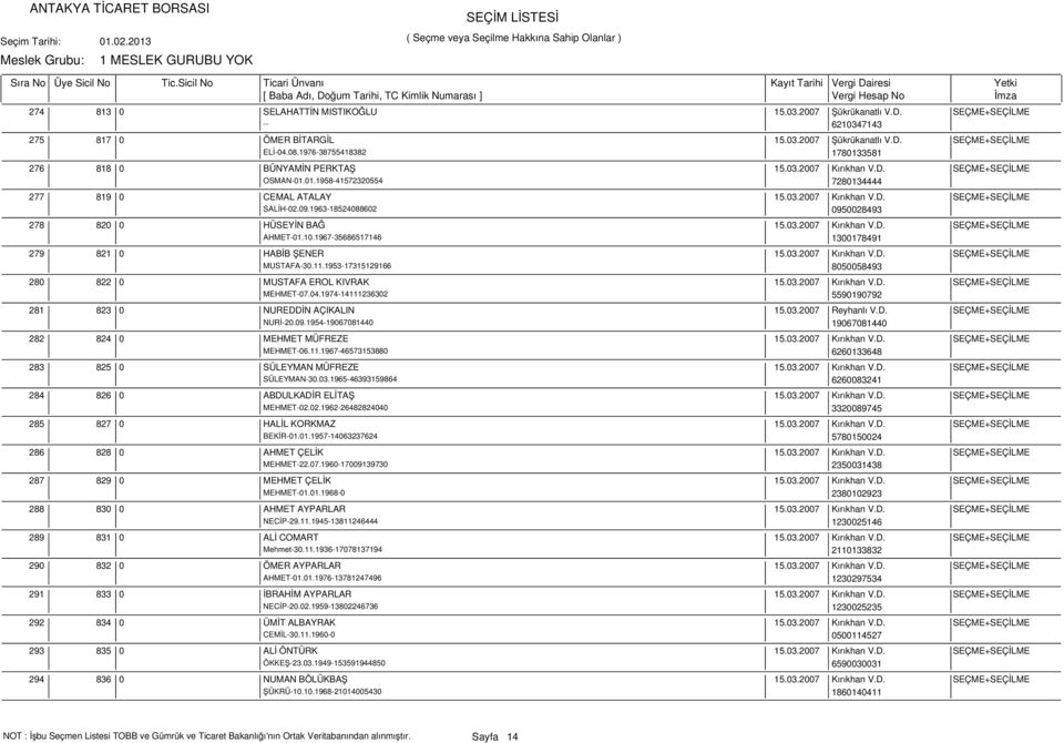 09.1963-18524088602 0950028493 820 0 HÜSEYİN BAĞ 15.03.2007 Kırıkhan V.D. SEÇME+SEÇİLME AHMET-01.10.1967-35686517146 1300178491 821 0 HABİB ŞENER 15.03.2007 Kırıkhan V.D. SEÇME+SEÇİLME MUSTAFA-30.11.