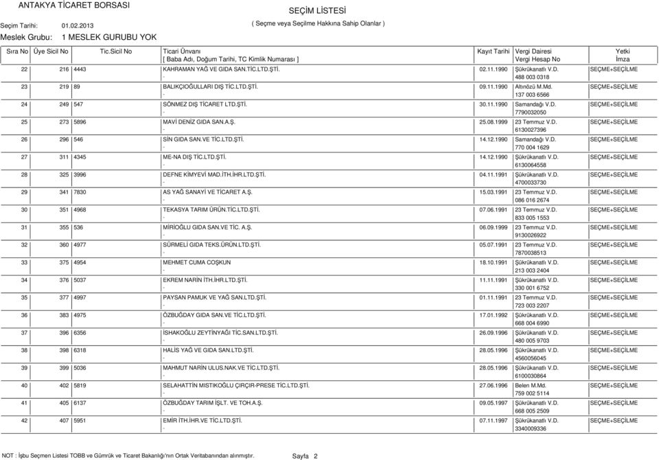 1999 23 Temmuz V.D. SEÇME+SEÇİLME - 6130027396 296 546 SİN GIDA SAN.VE TİC.LTD.ŞTİ. 14.12.1990 Samandağı V.D. SEÇME+SEÇİLME - 770 004 1629 311 4345 ME-NA DIŞ TİC.LTD.ŞTİ. 14.12.1990 Şükrükanatlı V.D. SEÇME+SEÇİLME - 6130064558 325 3996 DEFNE KİMYEVİ MAD.