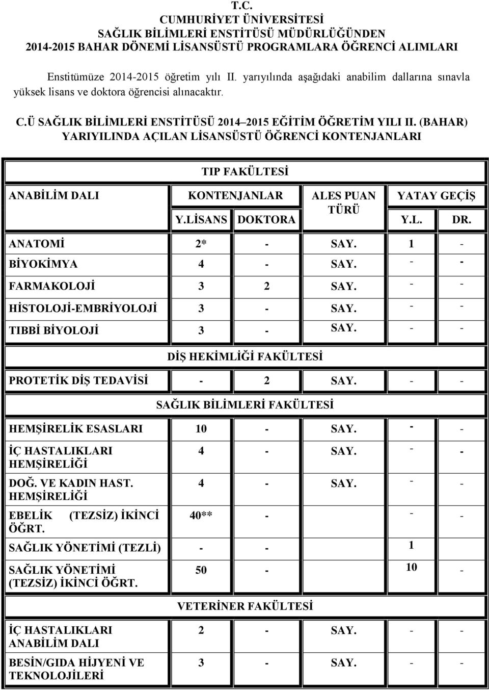 (BAHAR) YARIYILINDA AÇILAN LİSANSÜSTÜ ÖĞRENCİ KONTENJANLARI TIP FAKÜLTESİ ANABİLİM DALI KONTENJANLAR ALES PUAN YATAY GEÇİŞ TÜRÜ Y.LİSANS DOKTORA Y.L. DR. ANATOMİ 2* - SAY. 1 - BİYOKİMYA 4 - SAY.