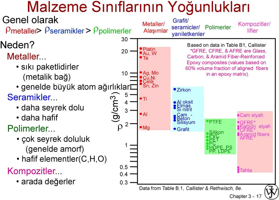 3 Metaller/ Alaşımlar Platin Au, W Ta Ag, Mo Cu,Ni Çelik Sn, Zin Ti Al Mg Grafit/ seramicler/ Polimerler yarıiletkenler Zirkon Data from Table B.1, Callister & Rethwisch, 8e.