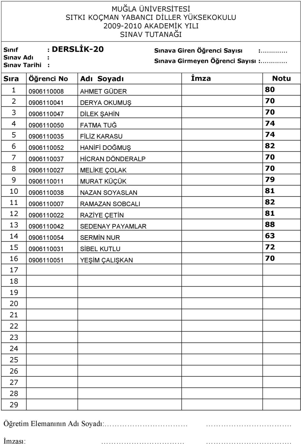 0906110011 MURAT KÜÇÜK 79 10 0906110038 NAZAN SOYASLAN 81 11 0906110007 RAMAZAN SOBCALI 82 12 09061100 RAZİYE ÇETİN 81 13
