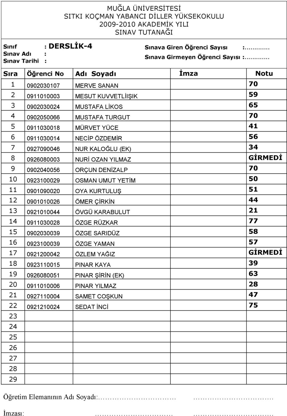 09010900 OYA KURTULUŞ 51 12 09010100 ÖMER ÇİRKİN 44 13 09010044 ÖVGÜ KARABULUT 14 09110300 ÖZGE RÜZKAR 77 15 09030039 ÖZGE SARIDÜZ 58 16 09100039 ÖZGE YAMAN