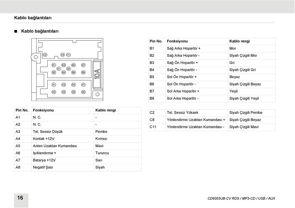 B6 Sol Ön Hoparlör - Siyah Çizgili Beyaz B7 Sol Arka Hoparlör + Yeşil B8 Sol Arka Hoparlör - Siyah Çizgili Yeşil Pin No. Fonksiyonu Kablo rengi A1 N. C. - A2 N. C. - A3 Tel.