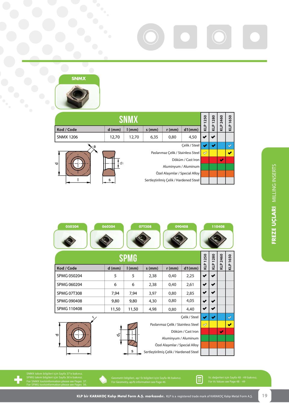 (mm) d1(mm) KLP 1250 KLP 1280 KLP 2460 KLP 1650 SPMG 050204 5 5 2,38 0,40 2,25 SPMG 060204 6 6 2,38 0,40 2,61 SPMG 07T308 7,94 7,94 3,97 0,80 2,85 SPMG 090408 9,80 9,80 4,30 0,80 4,05 SPMG 110408