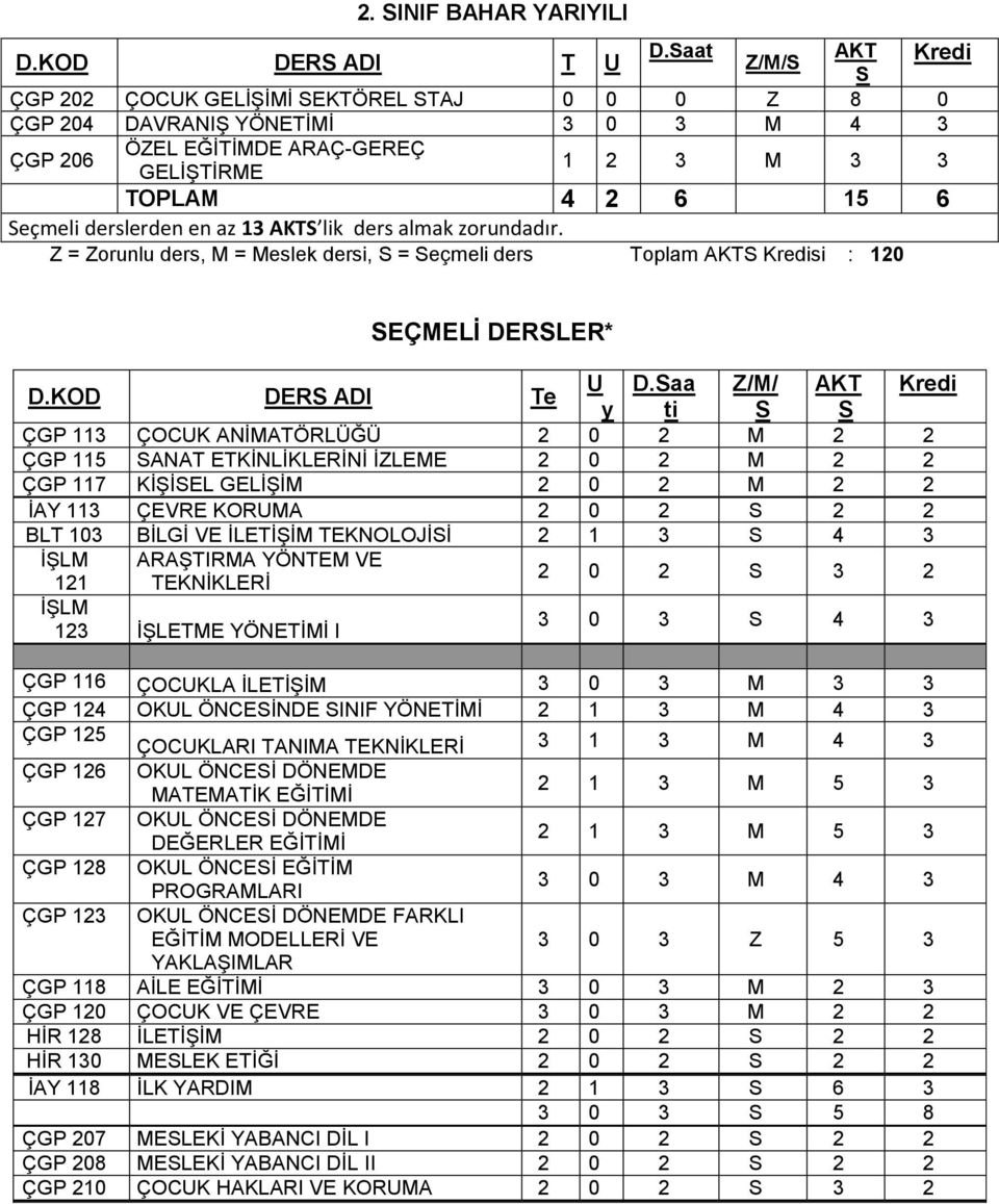 derslerden en az 13 AKTS lik ders almak zorundadır. Z = Zorunlu ders, M = Meslek dersi, S = Seçmeli ders Toplam AKTS Kredisi : 120 SEÇMELİ DERSLER* D.KOD DERS ADI Te U D.
