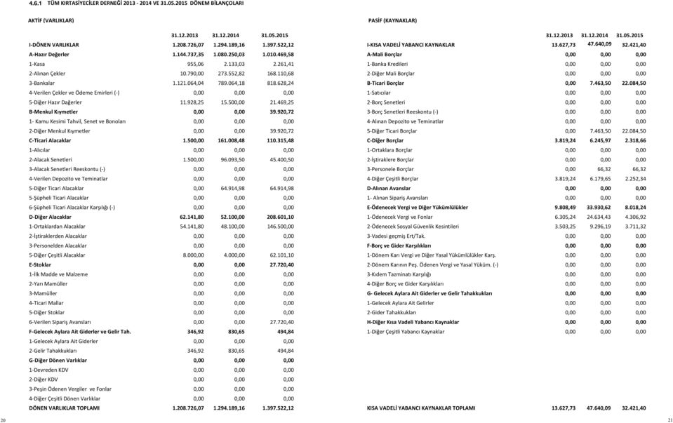 2015 DERNEĞİ DÖNEM 2013 BİLANÇOLARI - 2014 VE 31.05.2015 DÖNEM BİLANÇOLARI 2- Diğer KDV PASİF (KAYNAKLAR) TÜM TÜM KIRTASİYECİLER DERNEĞİ 2013 TÜM 2013-2014 KIRTASİYECİLER - 2014 VE VE 31.05.2015 DERNEĞİ DÖNEM DÖNEM 2013-2014 BİLANÇOLARI VE 31.