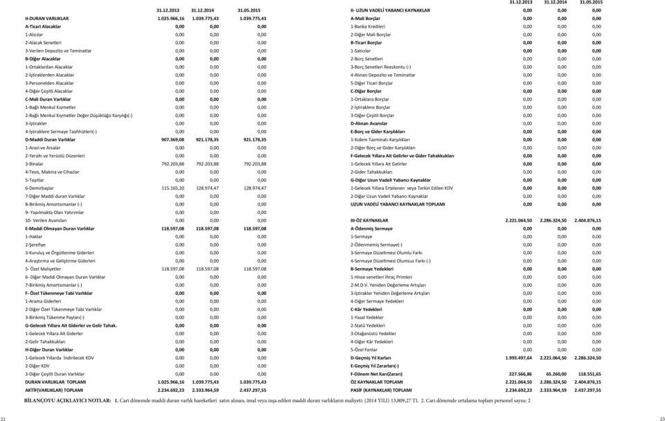 775,43 1.039.775,43 A- Mali VARLIKLAR II- DURAN VARLIKLAR II- DURAN VARLIKLAR 1.025.966,16 1.025.966,16 1.039.775,43 1.039.775,43 1.025.966,16 1.039.775,43 1.039.775,43 1.025.966,16 1.039.775,43 A- Mali A- Mali 1.