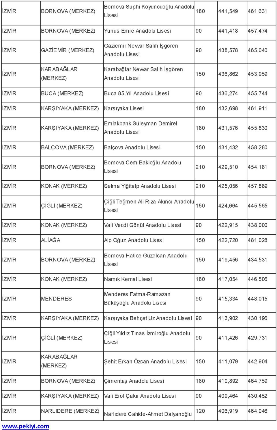 Yıl Anadolu 90 436,274 455,744 KARŞIYAKA Karşıyaka 180 432,698 461,911 KARŞIYAKA Emlakbank Süleyman Demirel Anadolu 180 431,576 455,830 BALÇOVA Balçova Anadolu 150 431,432 458,280 BORNOVA Bornova Cem