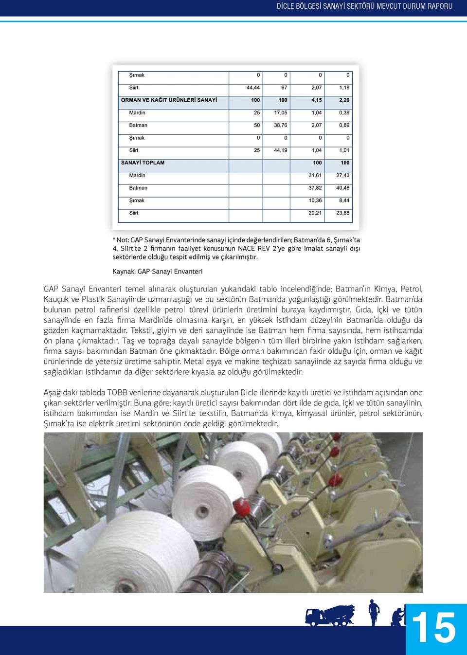 Kaynak: GAP Sanayi Envanteri GAP Sanayi Envanteri temel alınarak oluşturulan yukarıdaki tablo incelendiğinde; Batman ın Kimya, Petrol, Kauçuk ve Plastik Sanayiinde uzmanlaştığı ve bu sektörün Batman