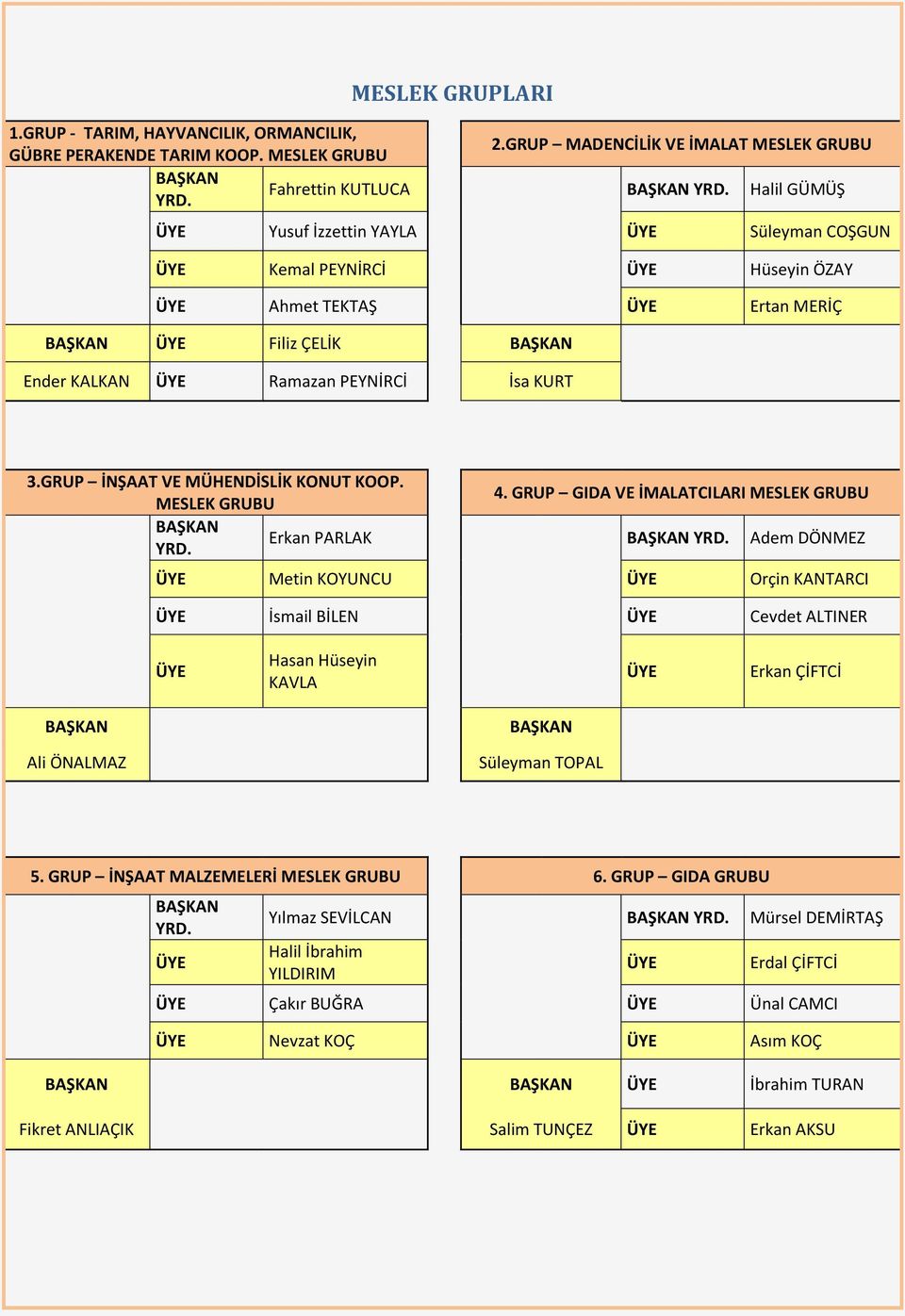 GRUP İNŞAAT VE MÜHENDİSLİK KONUT KOOP. 4. GRUP GIDA VE İMALATCILARI MESLEK GRUBU MESLEK GRUBU BAŞKAN Erkan PARLAK BAŞKAN YRD. Adem DÖNMEZ YRD.