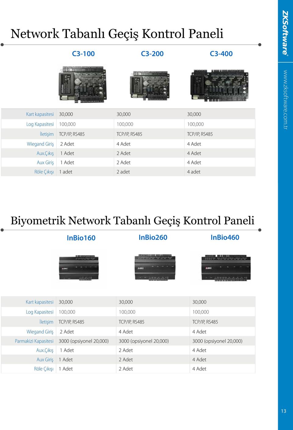 Çıkış 1 Adet 2 Adet 4 Adet Aux Giriş 1 Adet 2 Adet 4 Adet Röle Çıkışı 1 adet 2 adet 4 adet Biyometrik Network Tabanlı Geçiş Kontrol Paneli InBio160 InBio260 InBio460 Kart kapasitesi