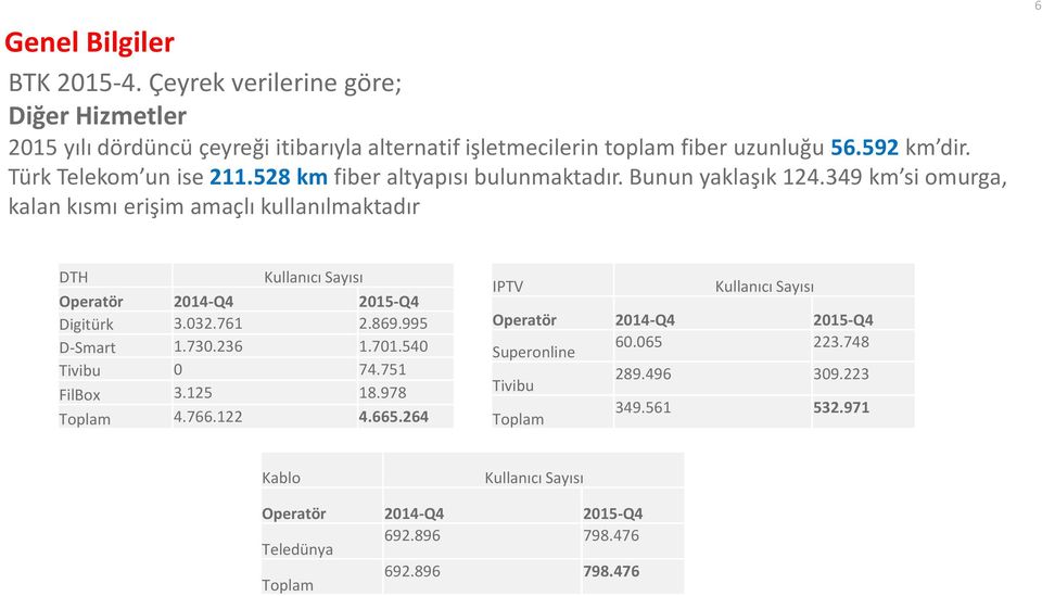 349 km si omurga, kalan kısmı erişim amaçlı kullanılmaktadır 6 DTH Kullanıcı Sayısı Operatör 2014-Q4 2015-Q4 Digitürk 3.032.761 2.869.995 D-Smart 1.730.236 1.701.