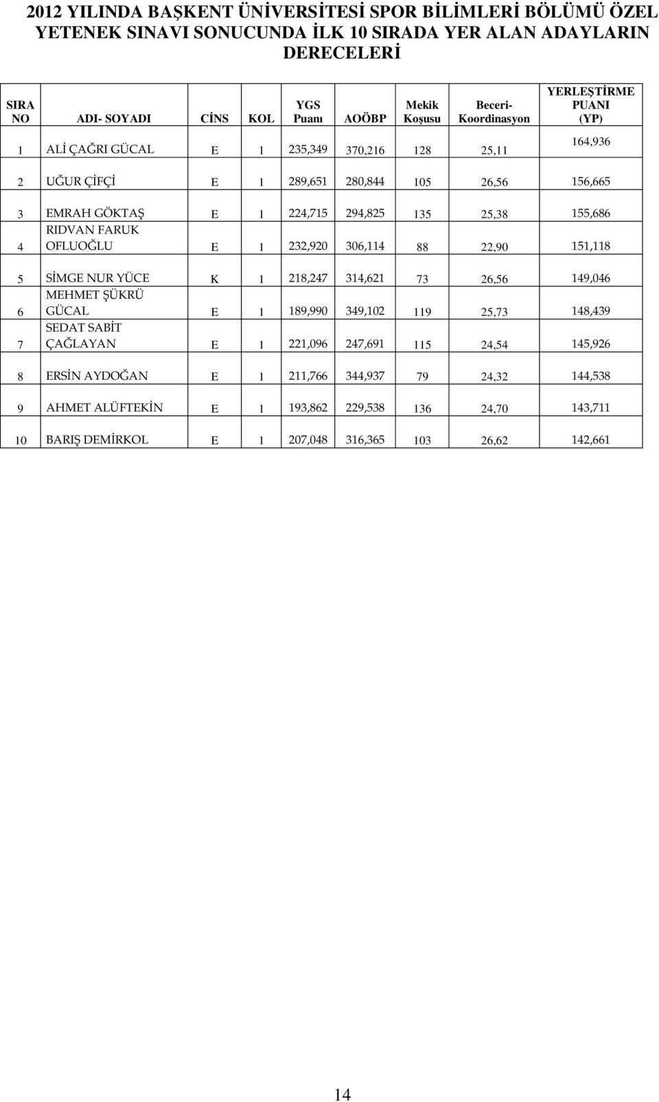 RIDVAN FARUK 4 OFLUOĞLU E 1 232,920 306,114 88 22,90 151,118 5 SİMGE NUR YÜCE K 1 218,247 314,621 73 26,56 149,046 6 MEHMET ŞÜKRÜ GÜCAL E 1 189,990 349,102 119 25,73 148,439 7 SEDAT SABİT ÇAĞLAYAN E