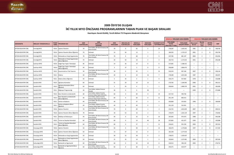 157 2001 2 D 293,728 AFYON KOCATEPE Emirdağ MYO YGS 6 70 AFYON KOCATEPE Emirdağ MYO YGS 6 (İkinci 70 0 68 2 9 247,785 881.107 2004 2 İ 355,056 70 Dolmadı 20 18 2 4 182,753 1.174.